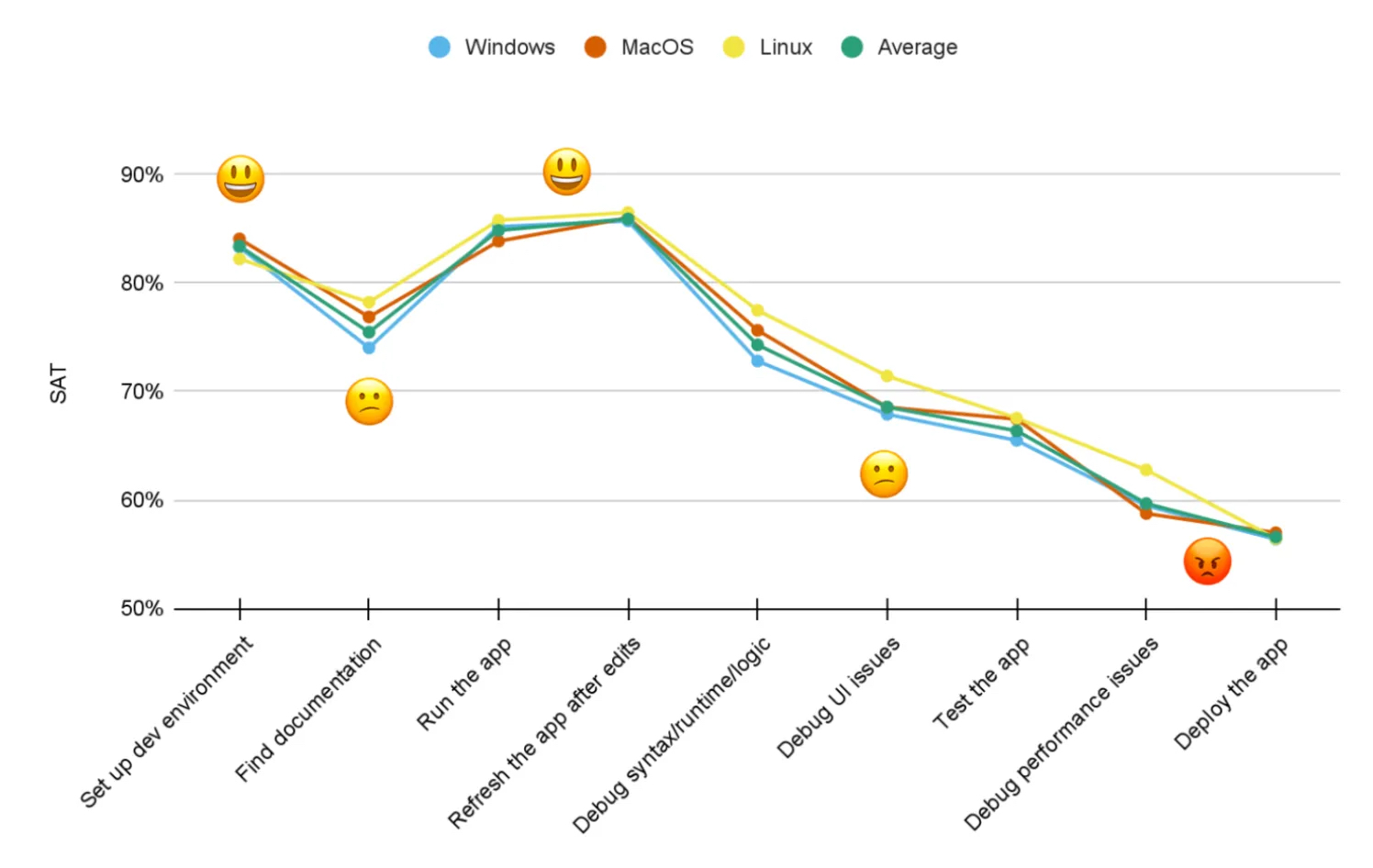 A line plot showing satisfaction across stages of the development process with low points at 'finding documentation', 'debugging performance issues', and 'deploying the app'