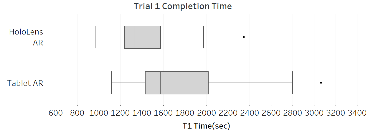 Box plots of trial 1 times.