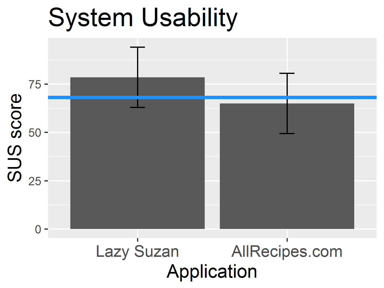 System usability scale results.
