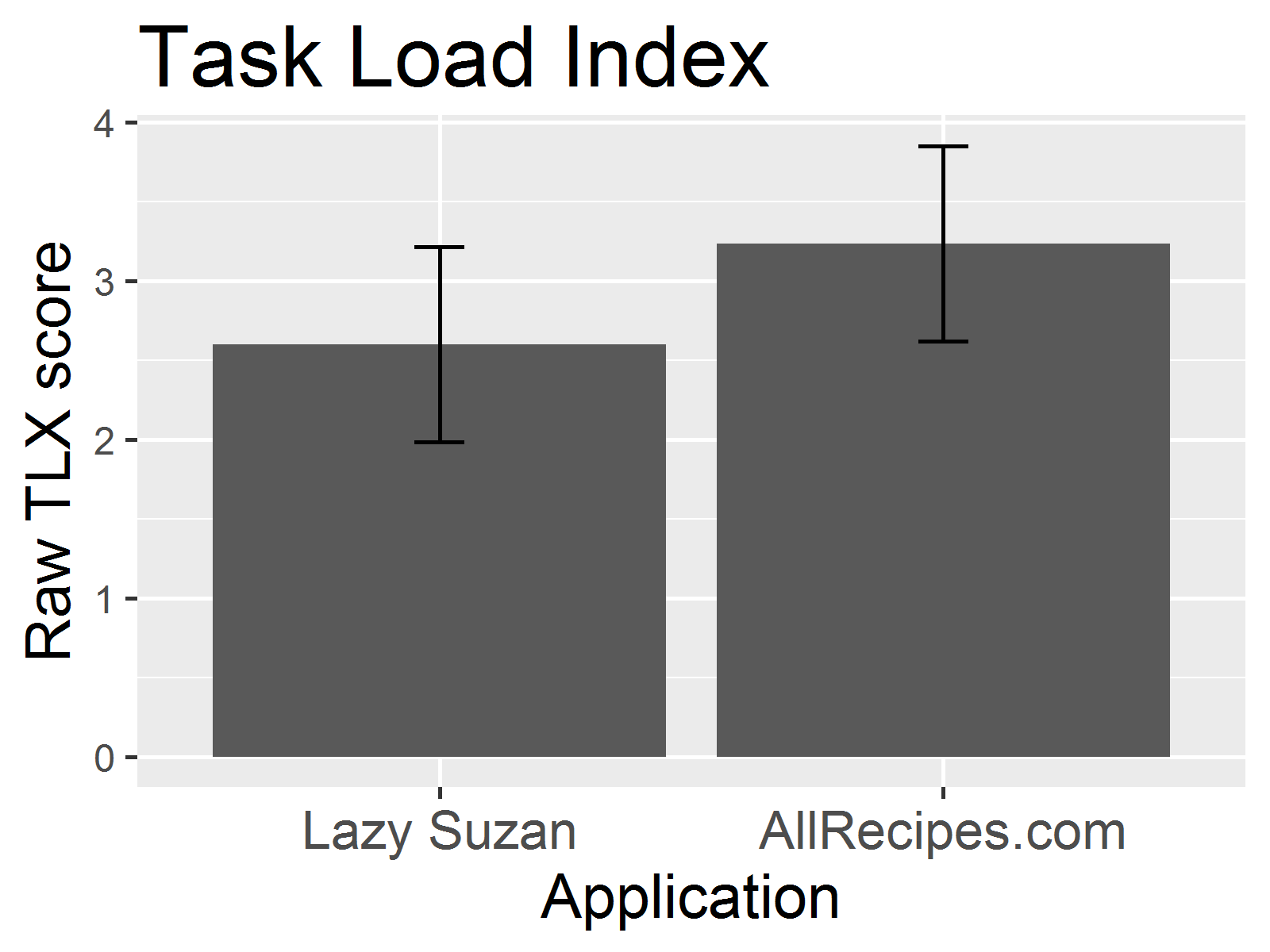 NASA Task Load Index results.