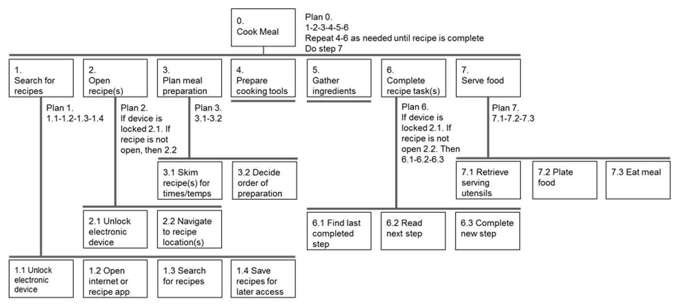Task analysis diagram